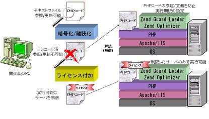Zend Guard 実行環境