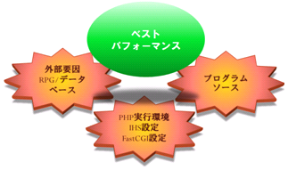 ベストパフォーマンス