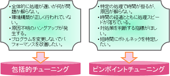 チューニング内容