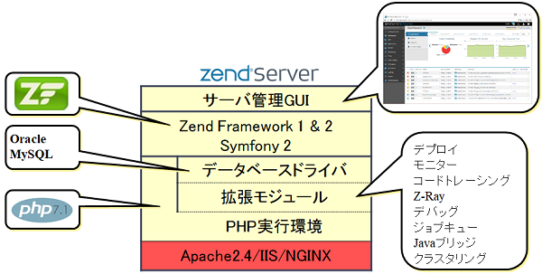 Zend Server 9.1 概要図