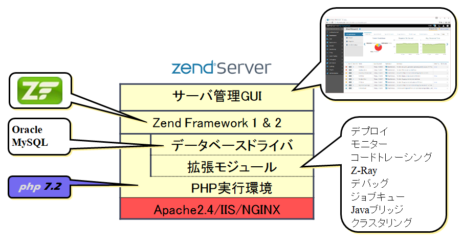 Zend Server 2018 概要図