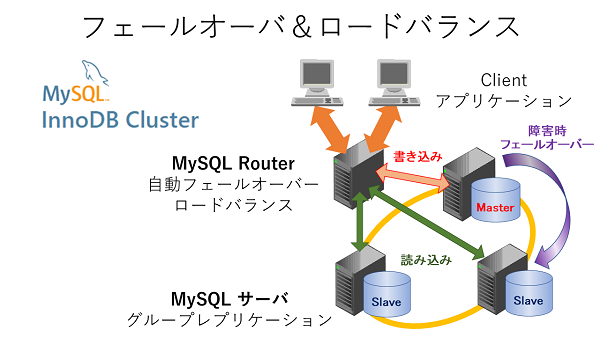 MySQLソリューション