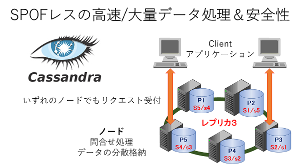 MySQL Cluster (NDB Cluster)