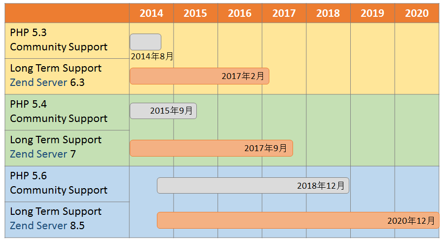 PHPライフタイムとPHP延長サポート サポート期間が40%も延長されます